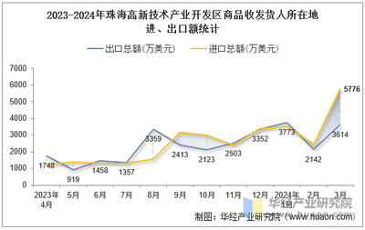 2024年3月珠海高新技術產業開發區商品收發貨人所在地進出口總額及進出口差額統計分析 技術進出口視角