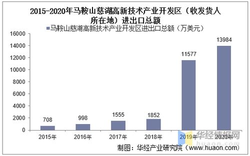 2015-2020年馬鞍山慈湖高新技術產業開發區進出口數據與差額分析